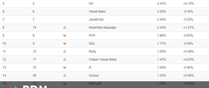 Classement TIOBE : Python reprend la deuxième place et dépasse Java